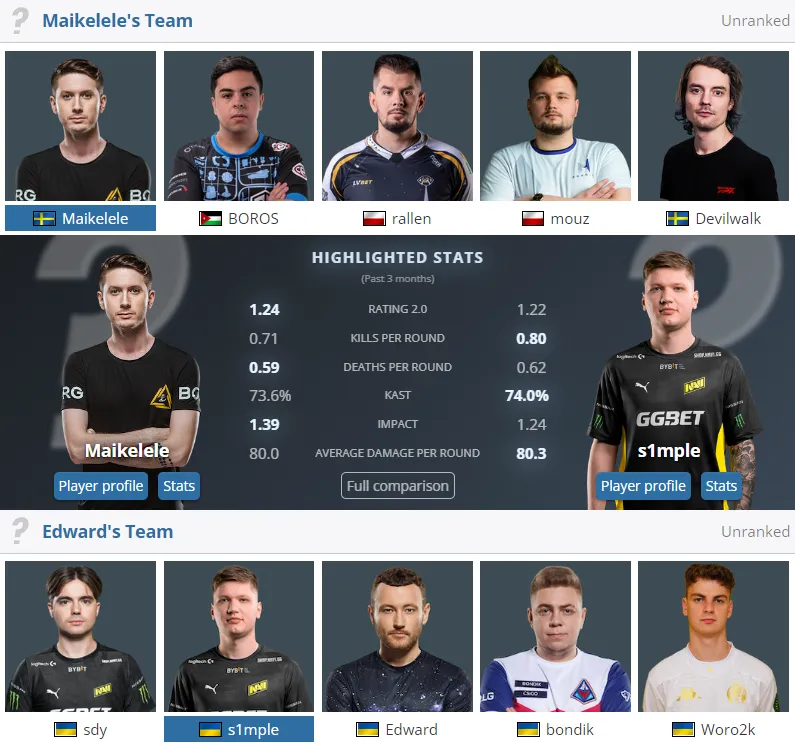 Составы участников матча Maikelele`s Team — Edward`s Team