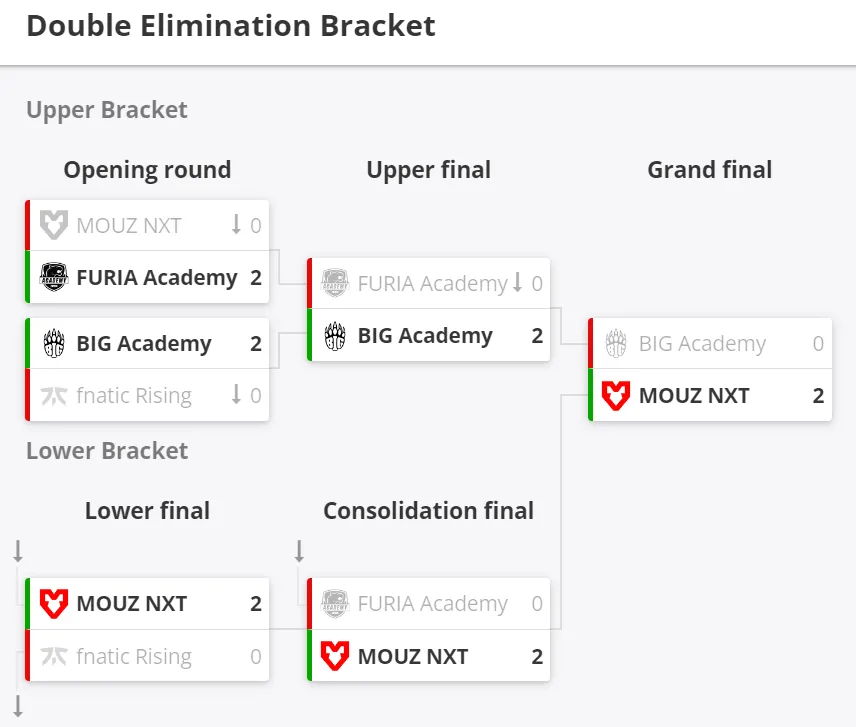 Итоговое положение команд в плей-офф WePlay Academy League Season 4