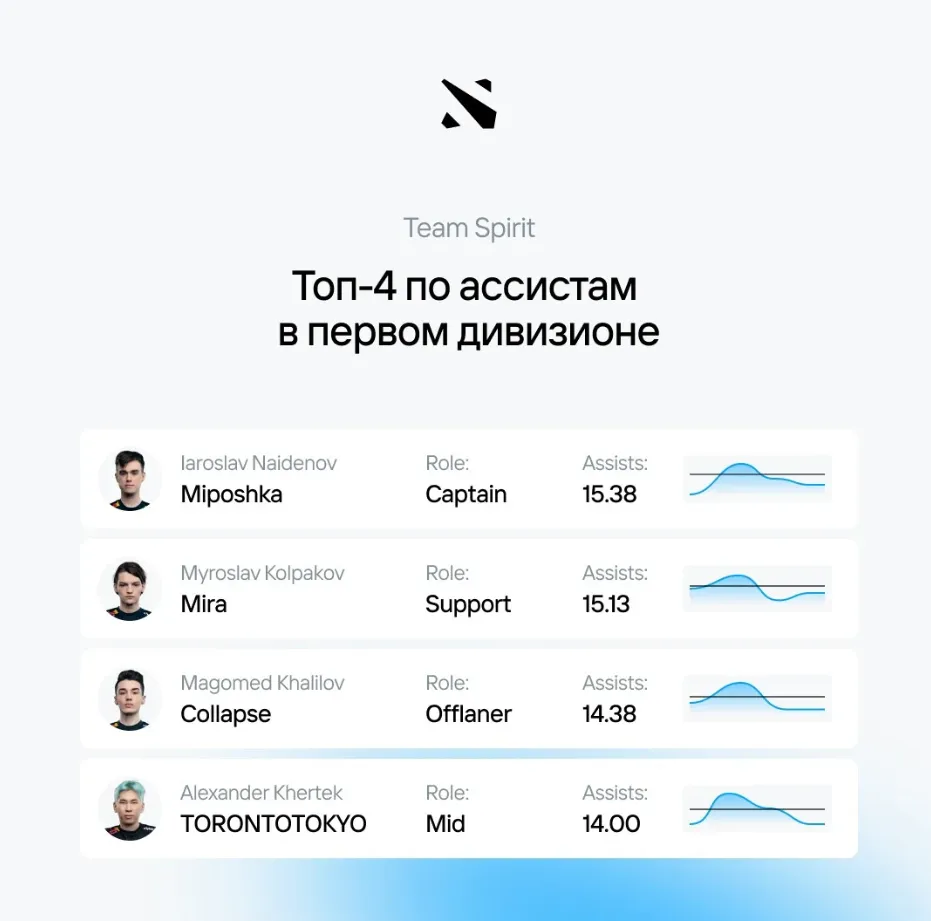 Лучшие игроки по ассистам в высшем дивизионе DPC 2021/22: Season 3 для СНГ