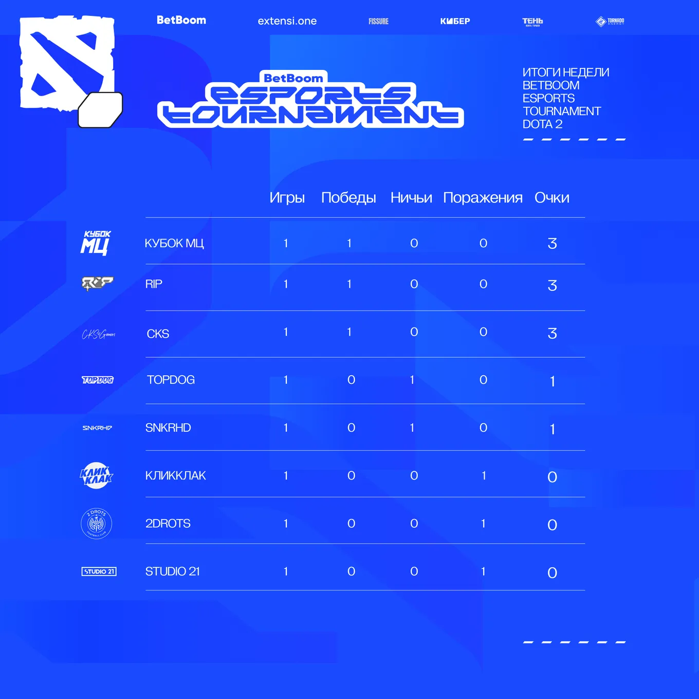 BET по Dota 2