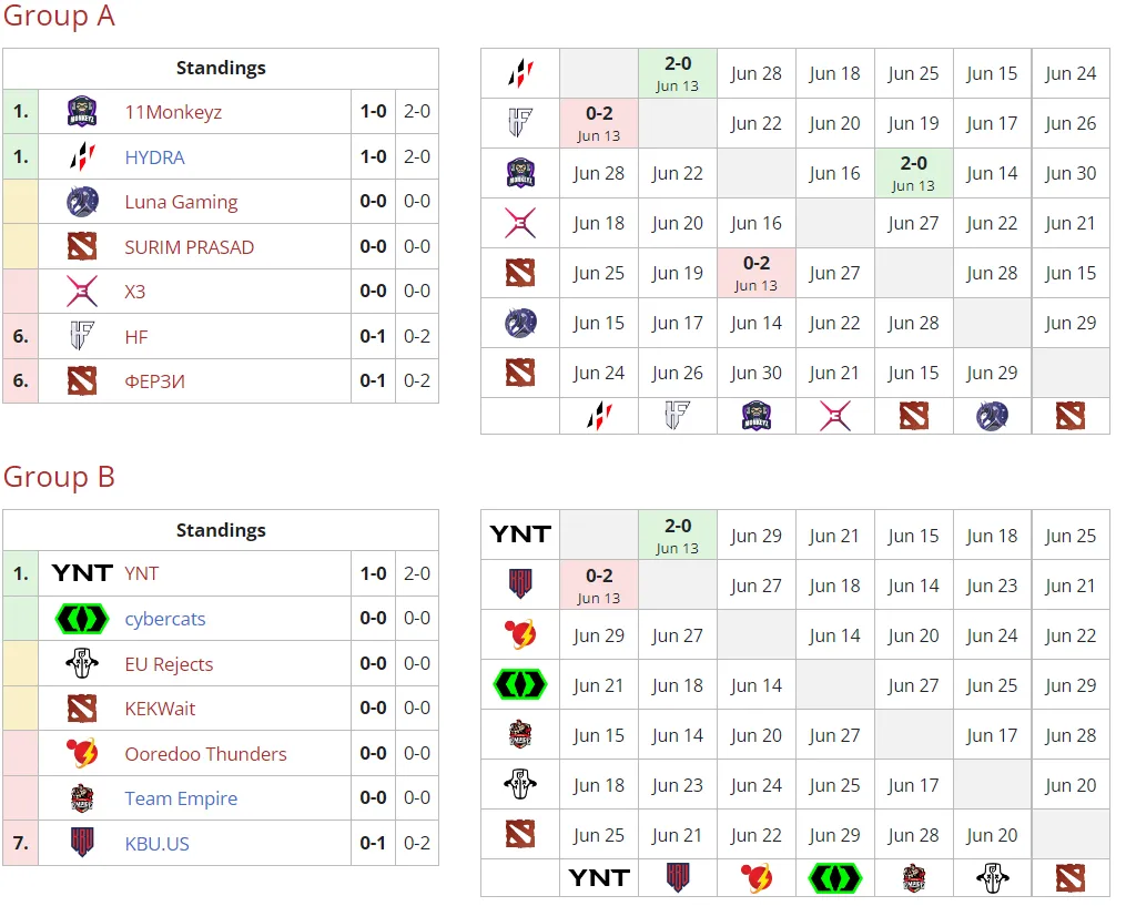 Текущее положение команд в групповом этапе Winline Dota 2 Champions League Season 12
