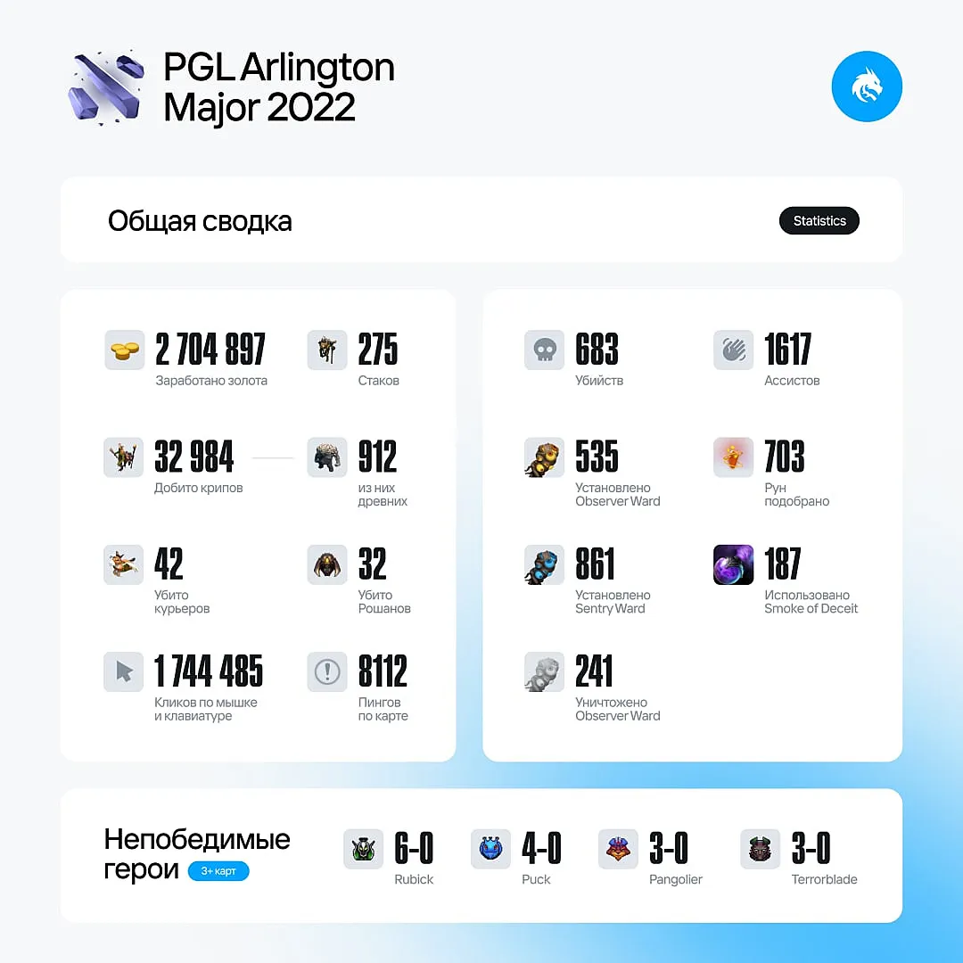 Статистика Team Spirit на PGL Arlington Major 2022