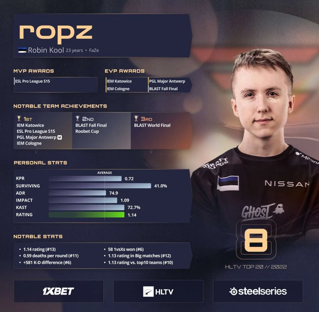 Статистика ropz в 2022 году