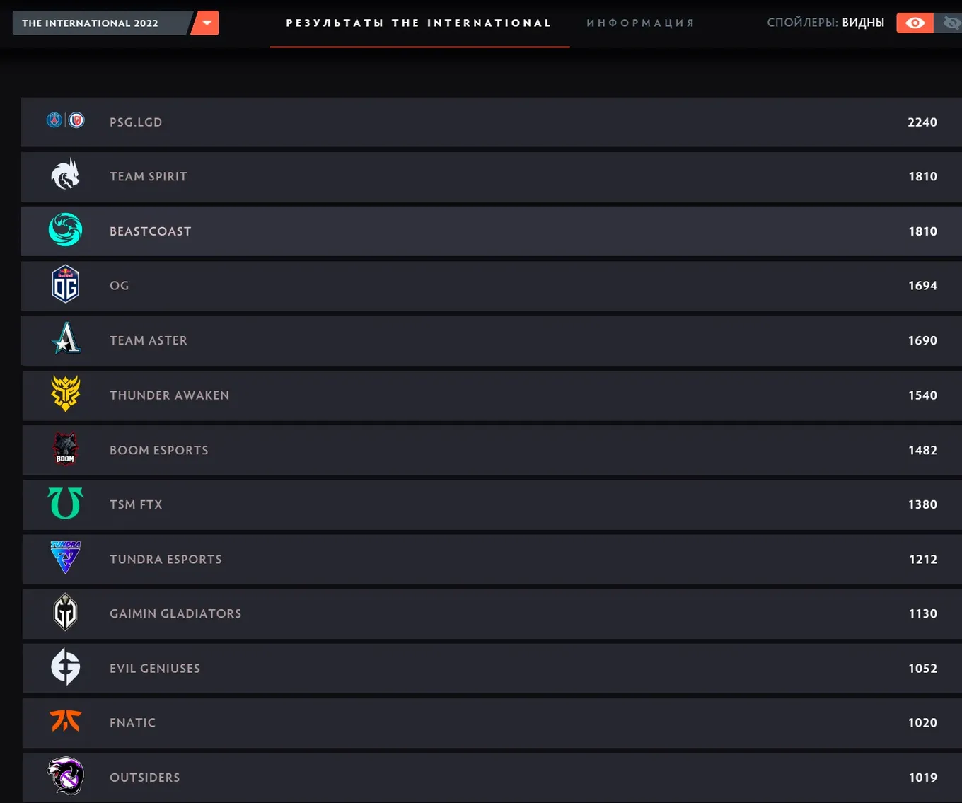 Рейтинг Dota Pro Circuit 2021/2022 от Valve