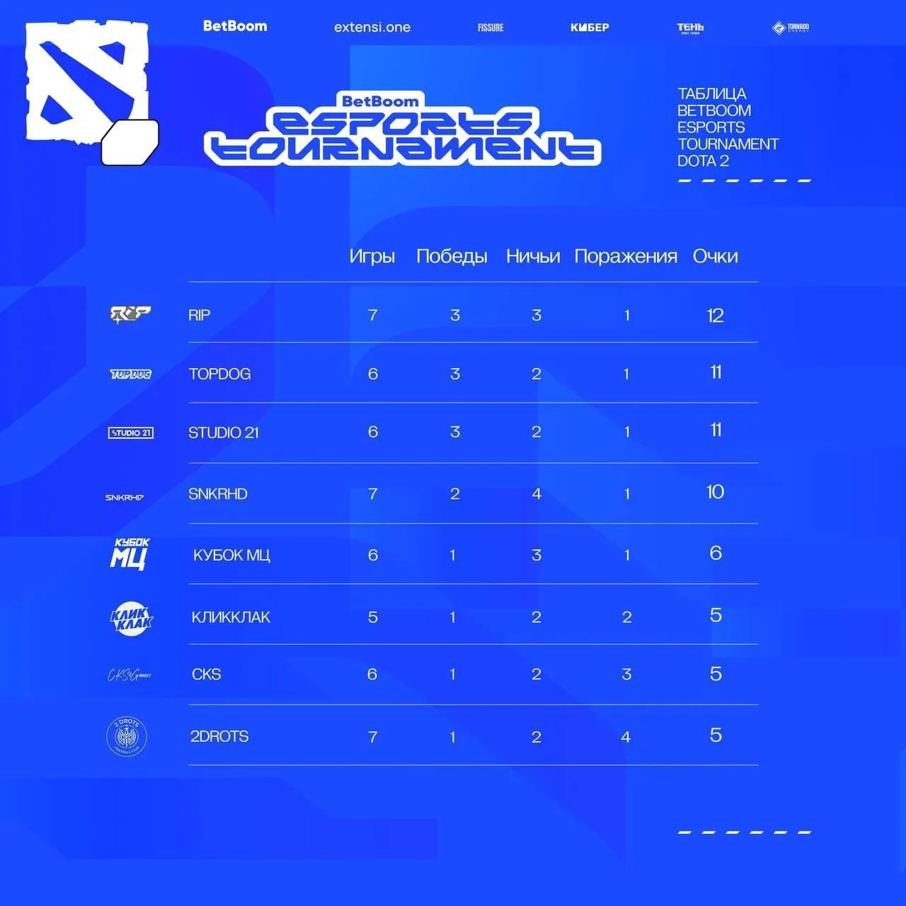 Текущее положение команд в групповом этапе BetBoom Esports Tournament по Dota 2