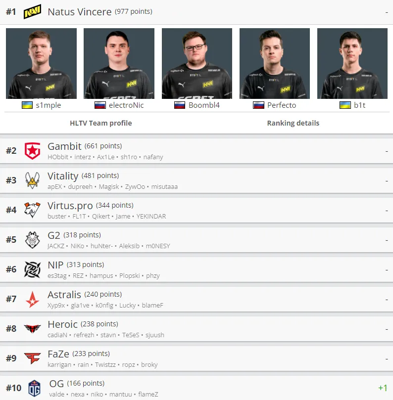 Лучшие команды мира по CS:GO по версии HLTV