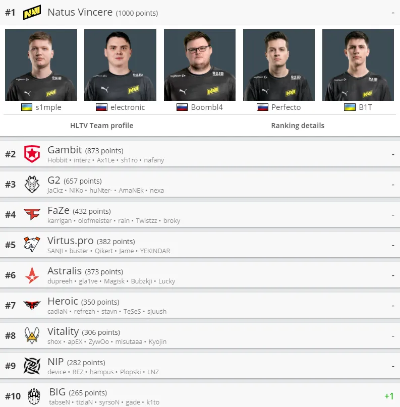 Лучшие команды мира по CS:GO по версии HLTV