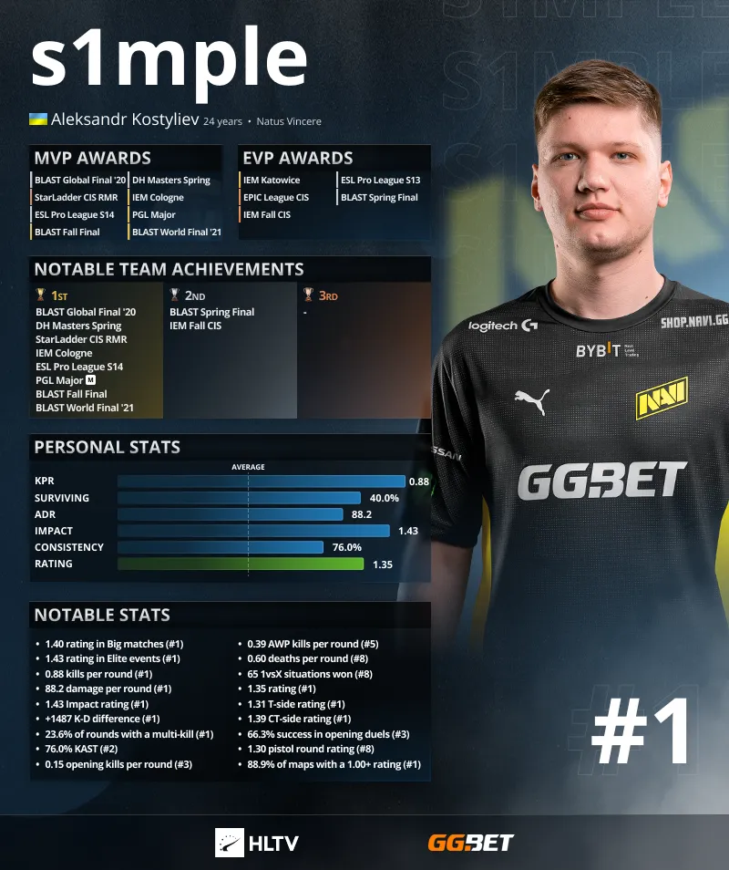 Статистика s1mple за 2021 год