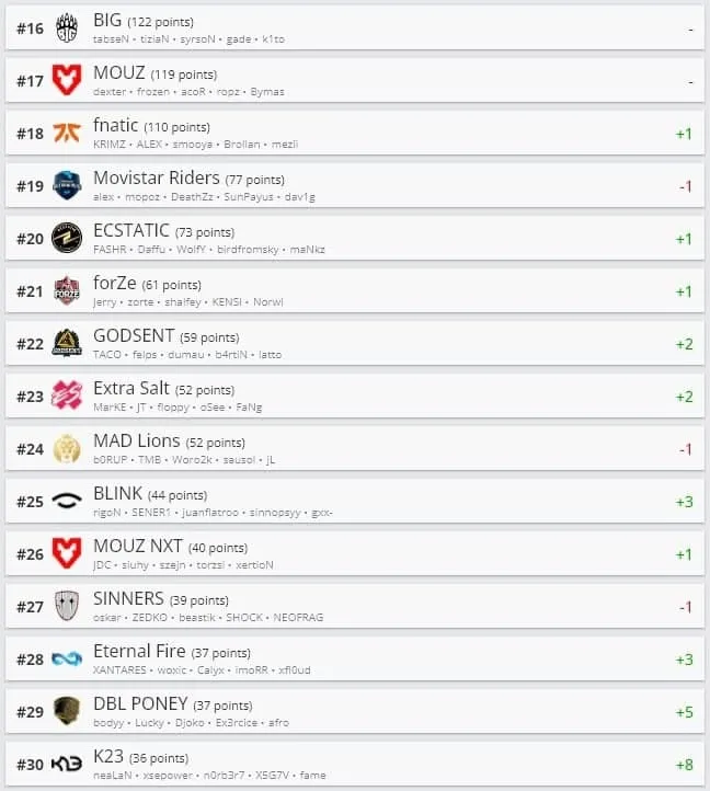 15-30 места рейтинга HLTV от 06.12.2021