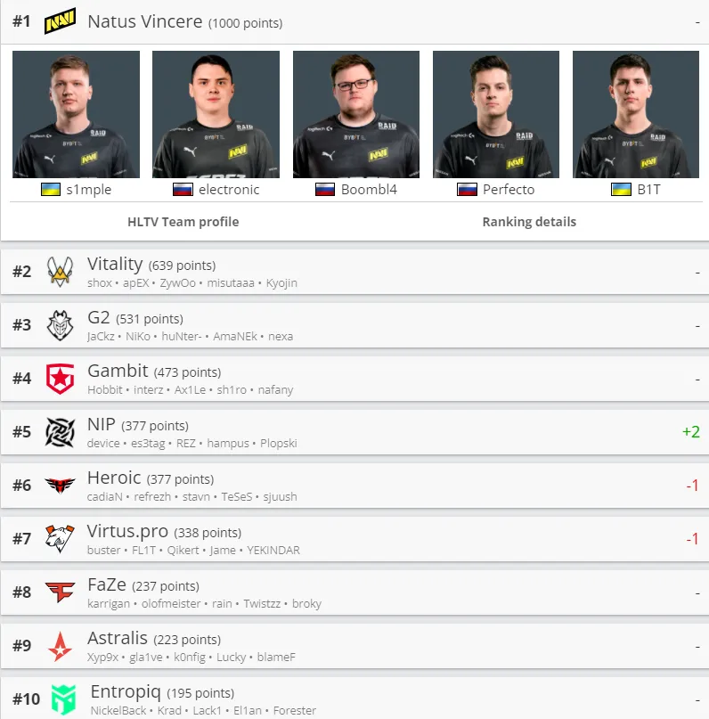 Лучшие команды мира по CS:GO по версии HLTV