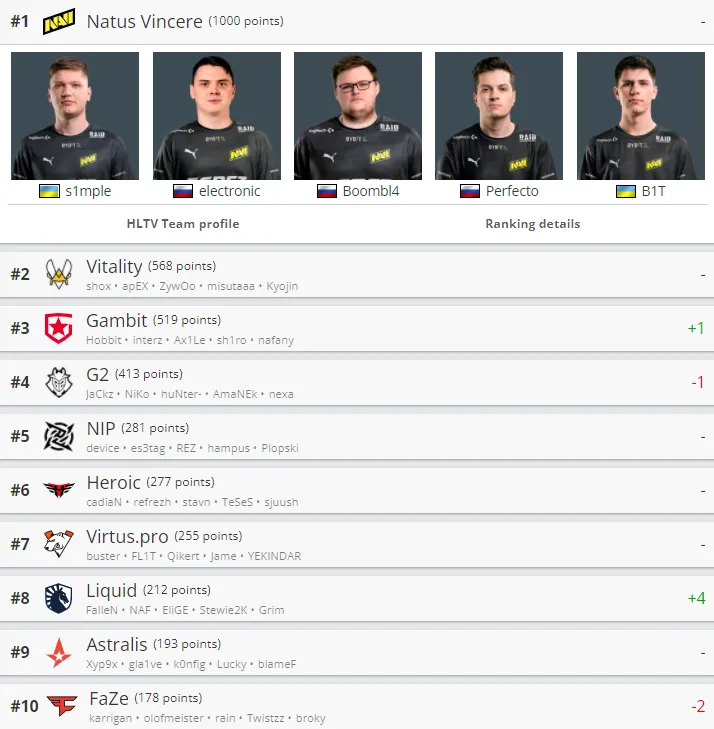 Лучшие команды мира по CS:GO по версии HLTV