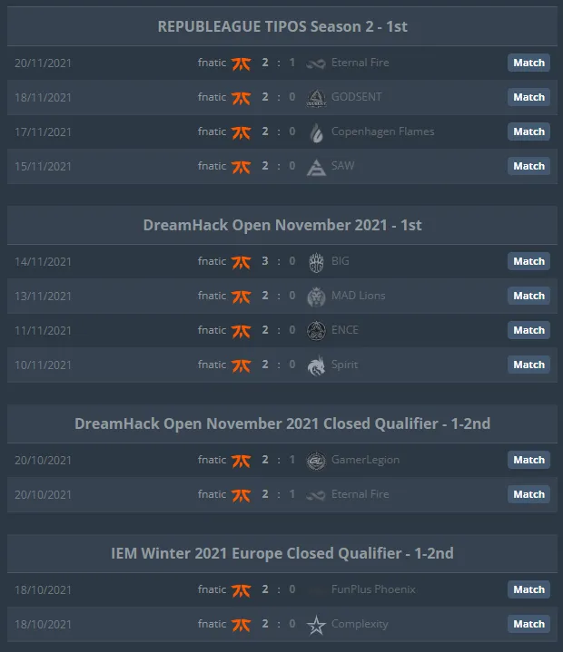 Стрик Fnatic из 12 выигранных матчей