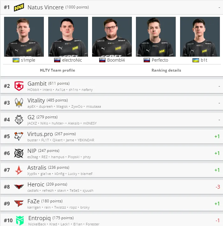 Лучшие команды мира по CS:GO по версии HLTV