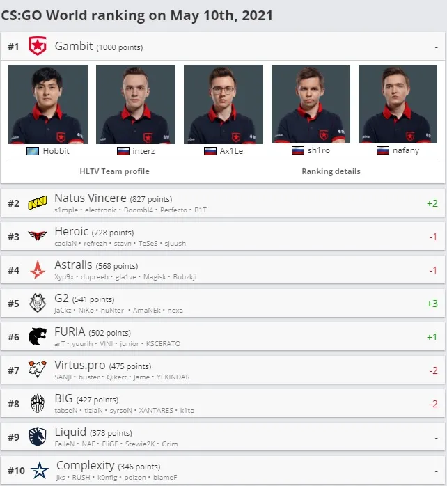 Лучшие команды мира по CS:GO по версии HLTV