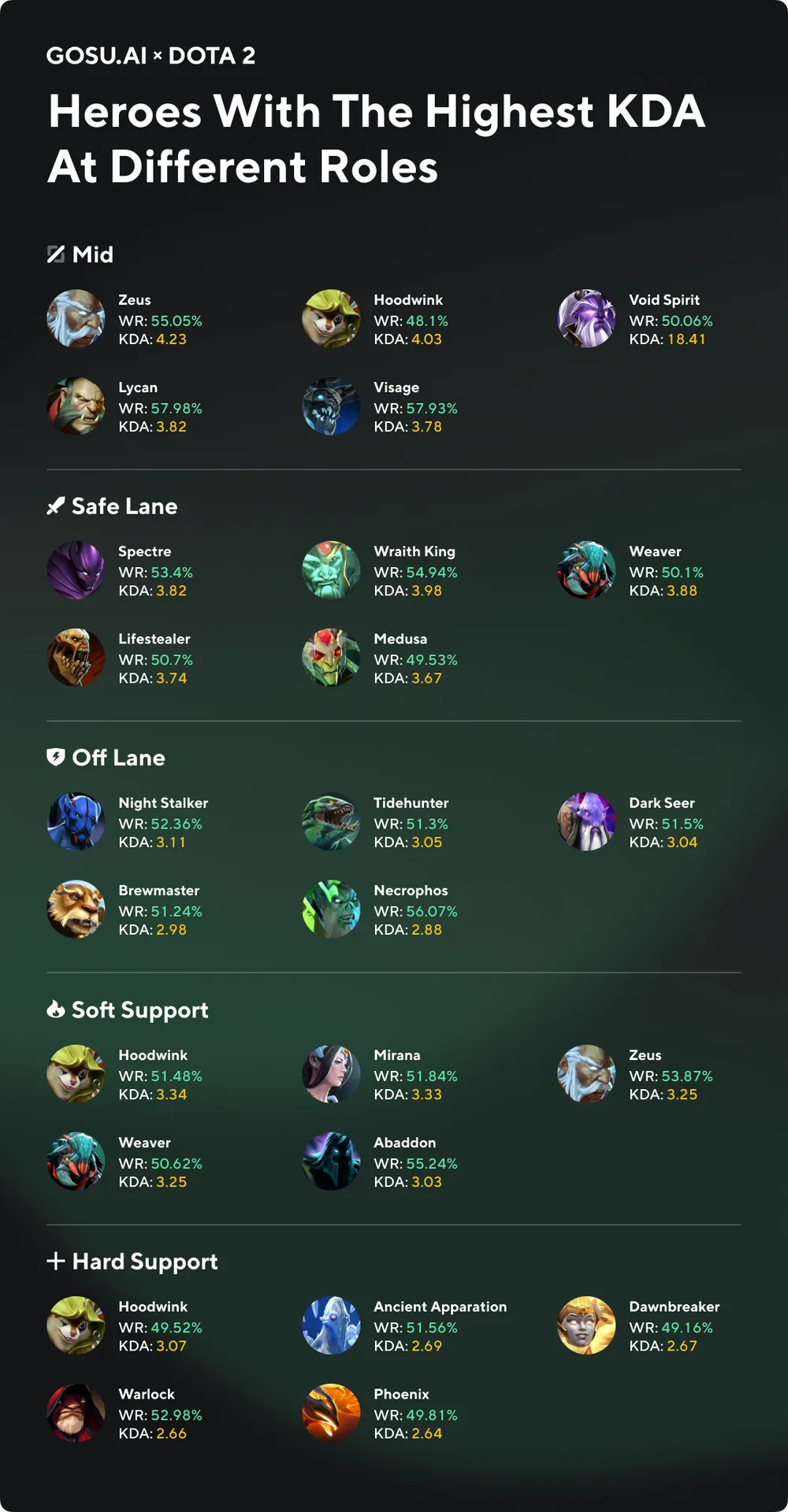 Статистика героев в Dota 2 с самым высоким KDA