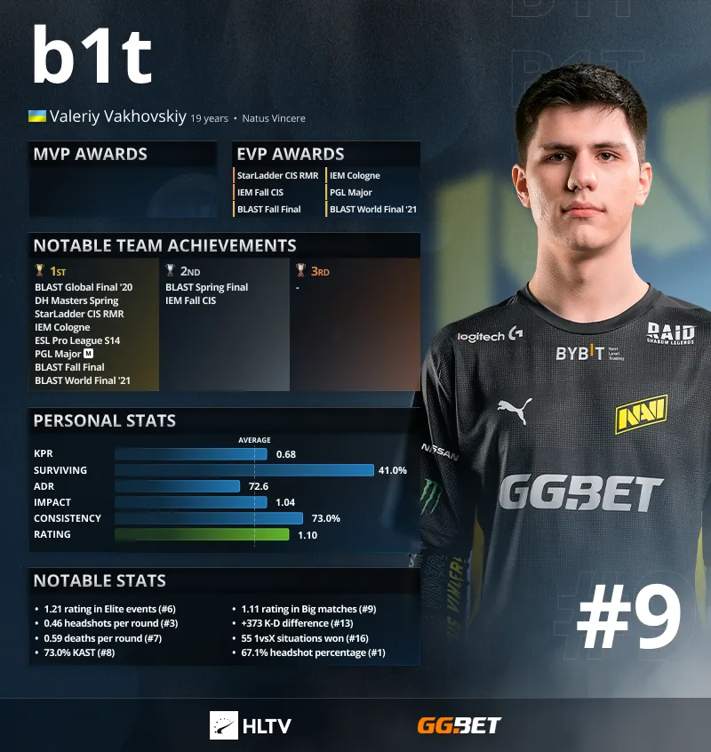 Статистика B1T