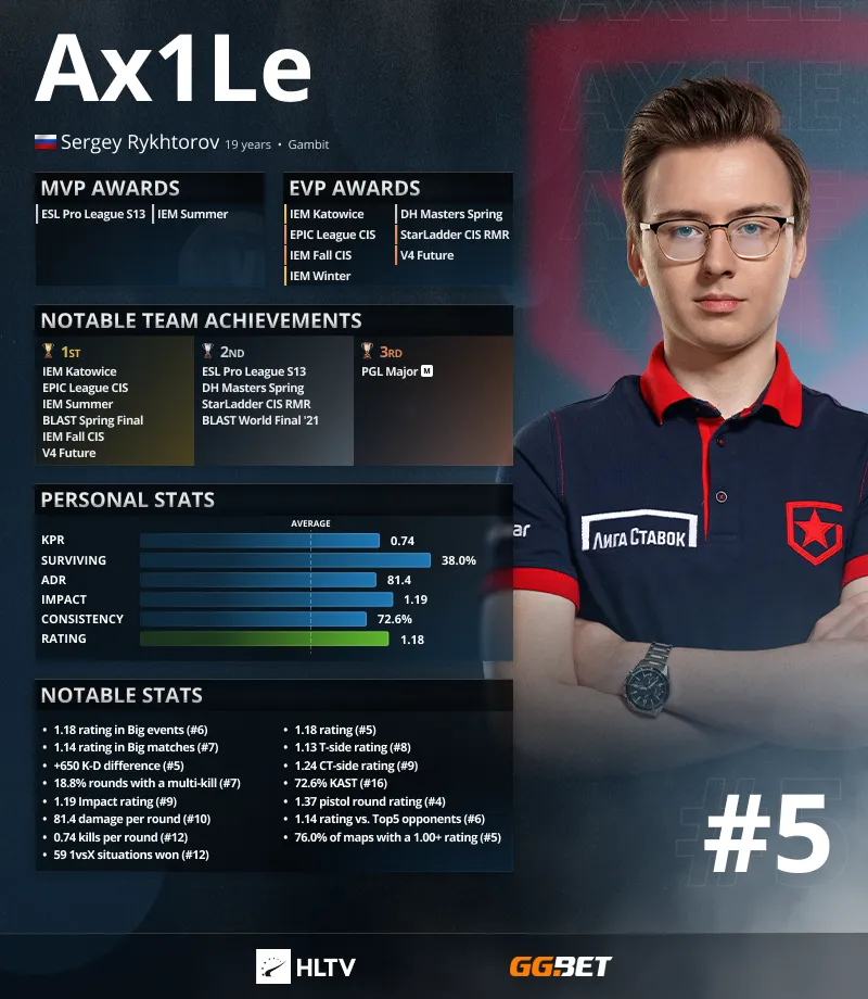 Статистика Ax1le за 2021 год