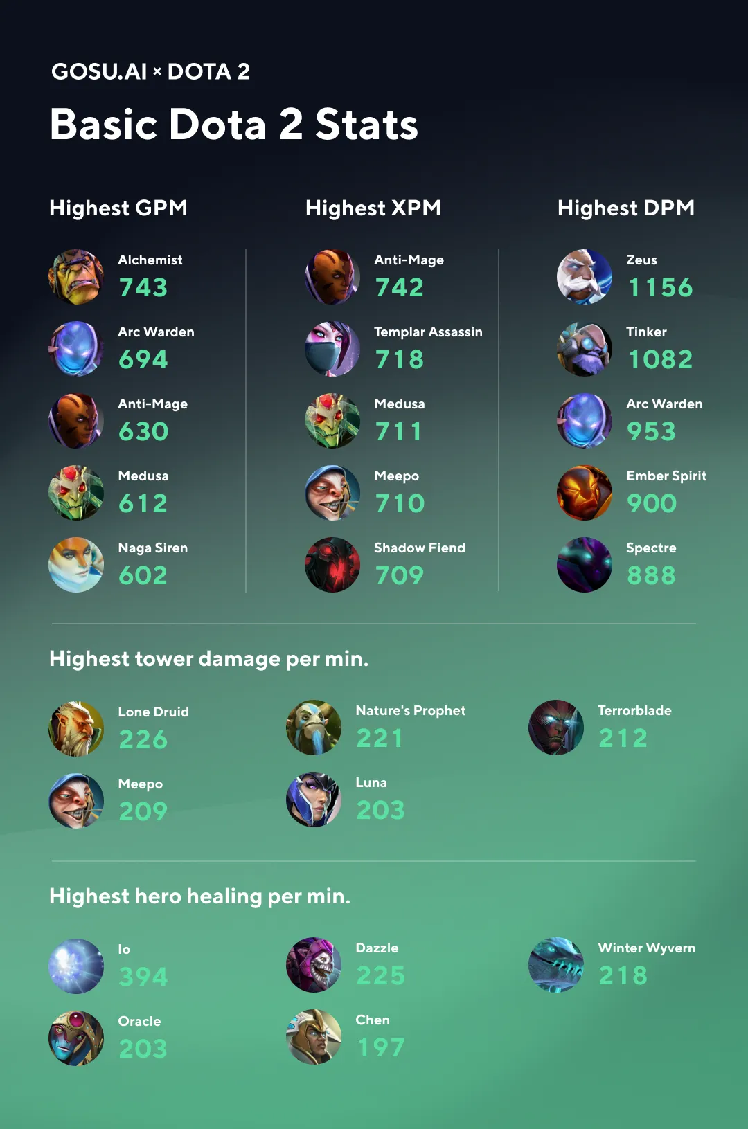 Инфографика героев Dota 2