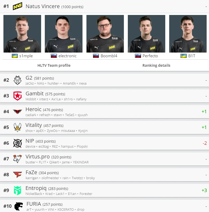 Лучшие команды мира по CS:GO по версии HLTV