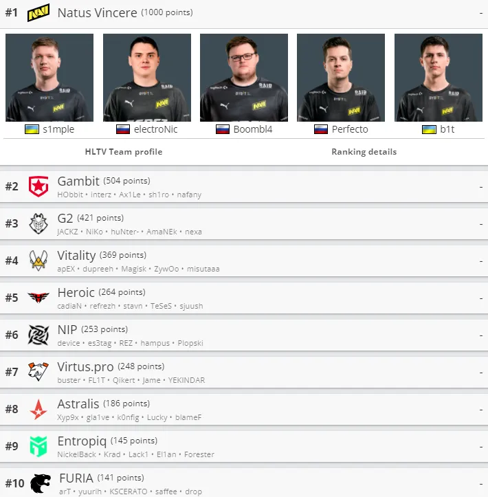 Лучшие команды мира по CS:GO по версии HLTV
