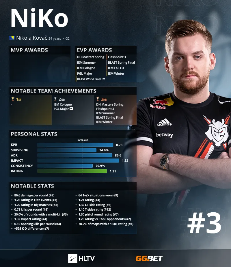 Статистика NiKo за 2021 год
