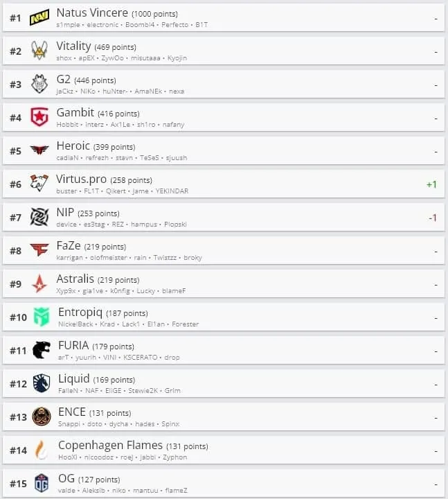 Топ-15 лучших команд HLTV от 06.12.2021