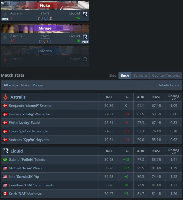 Статистика матча Vitality — Astralis