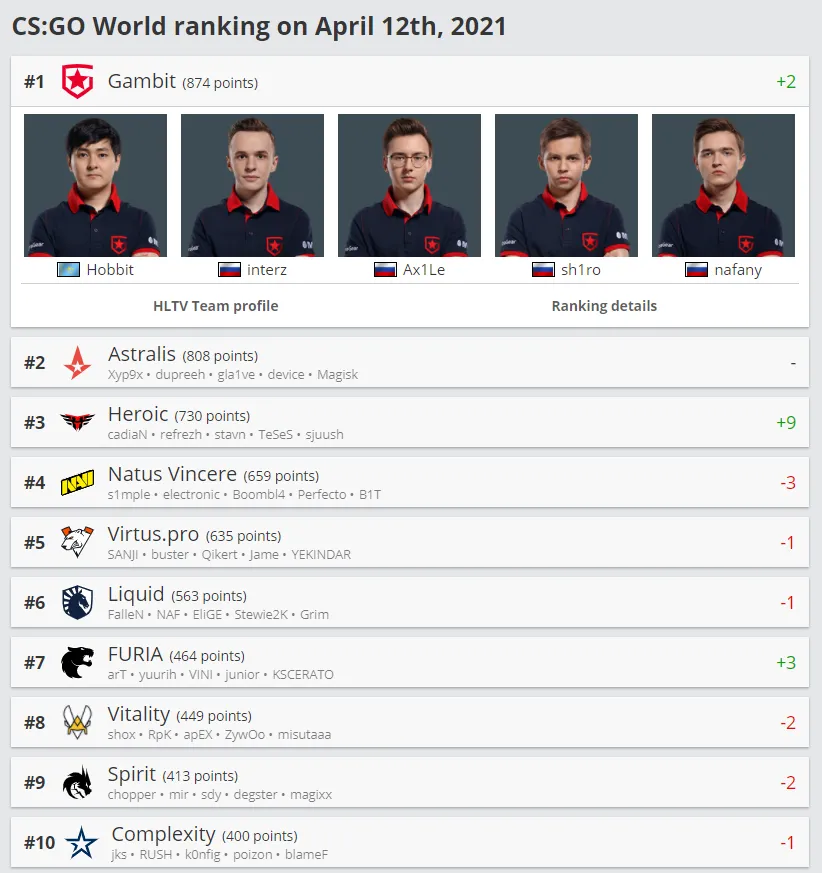 Топ-10 лучших команд мира по CS:GO от HLTV