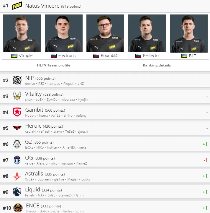 Лучшие команды мира по CS:GO по версии HLTV