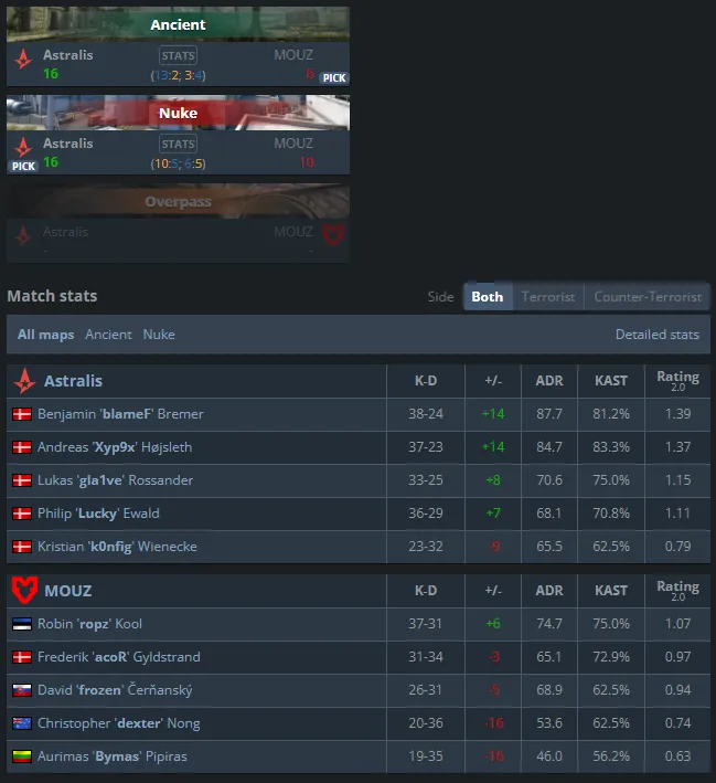Статистика матча Astralis — MOUZ