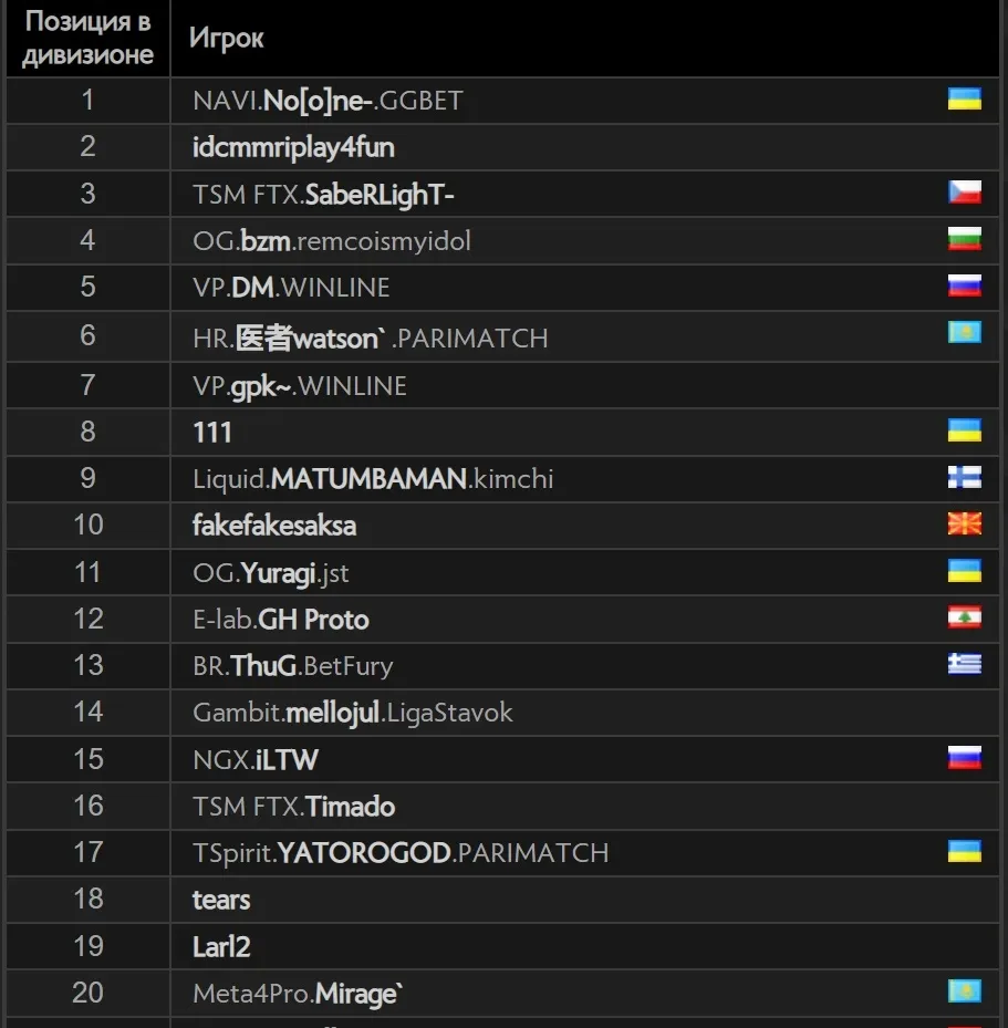 Топ-20 лучших игроков европейского ладдера в Dota 2
