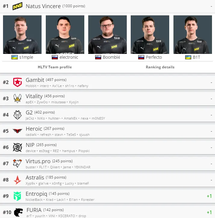 Лучшие команды мира по CS:GO по версии HLTV