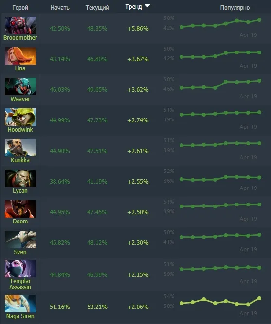 Тренды Dota 2