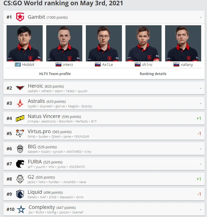 Обновлённый рейтинг лучших команд по CS:GO от HLTV