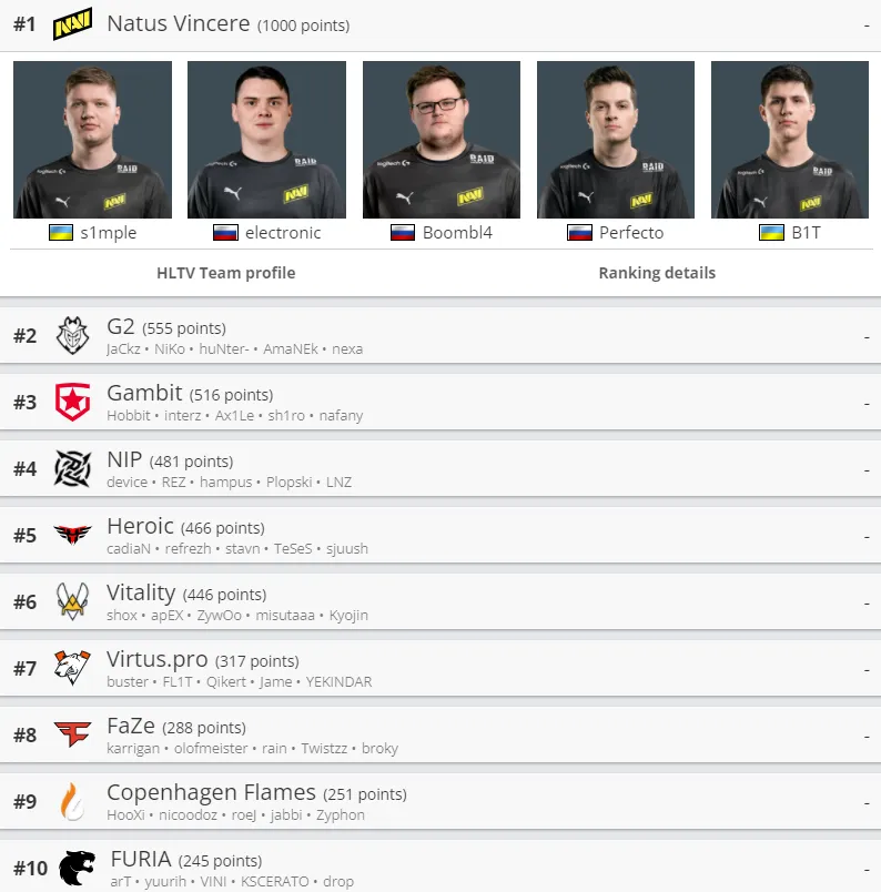 Лучшие команды мира по CS:GO по версии HLTV