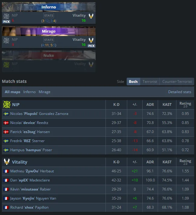 Статистика матча Vitality — NiP