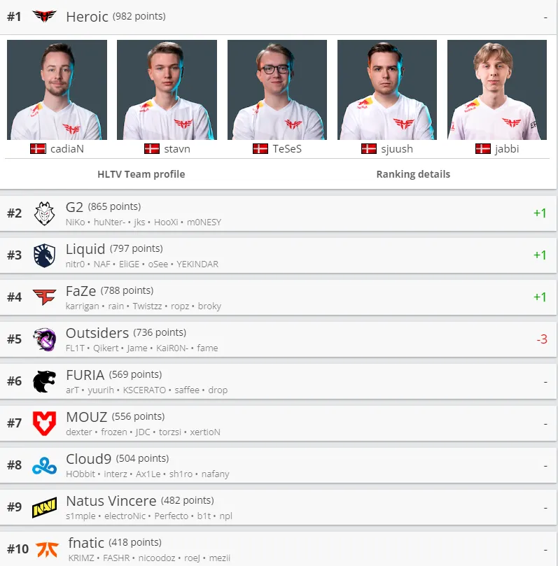 Лучшие команды мира от HLTV