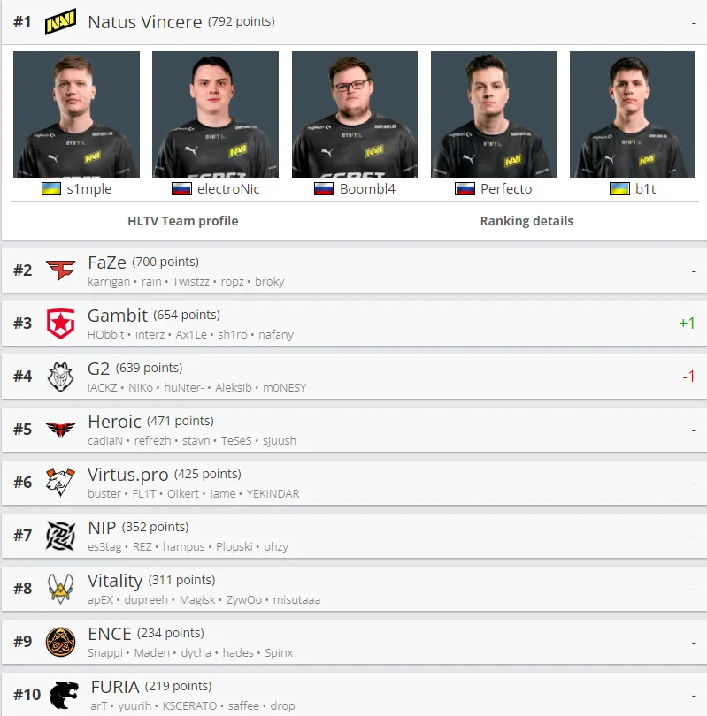 Лучшие команды мира по CS:GO по версии HLTV