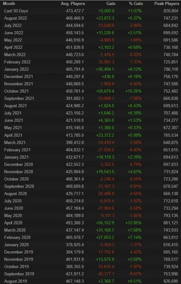 Статистика онлайна Dota 2