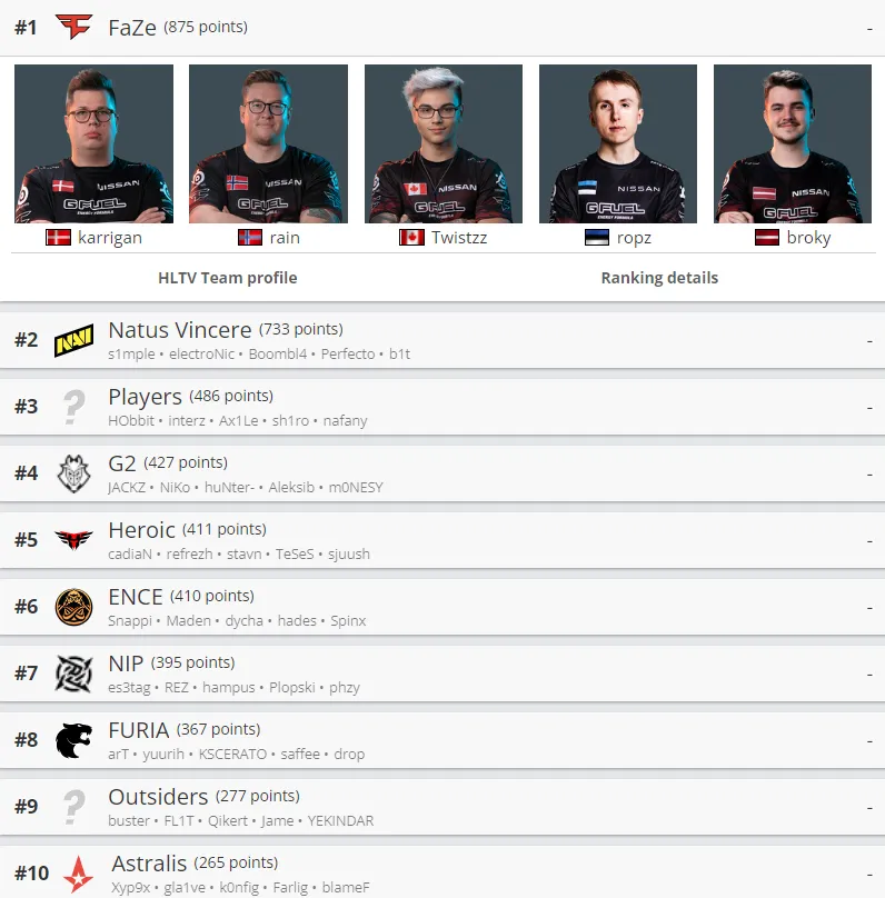 Лучшие команды мира по CS:GO по версии HLTV