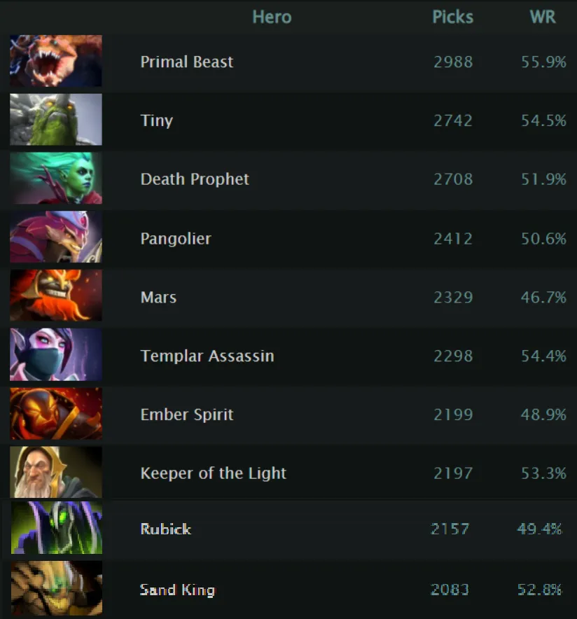 Самые популярные герои на высоких рангах в Dota 2