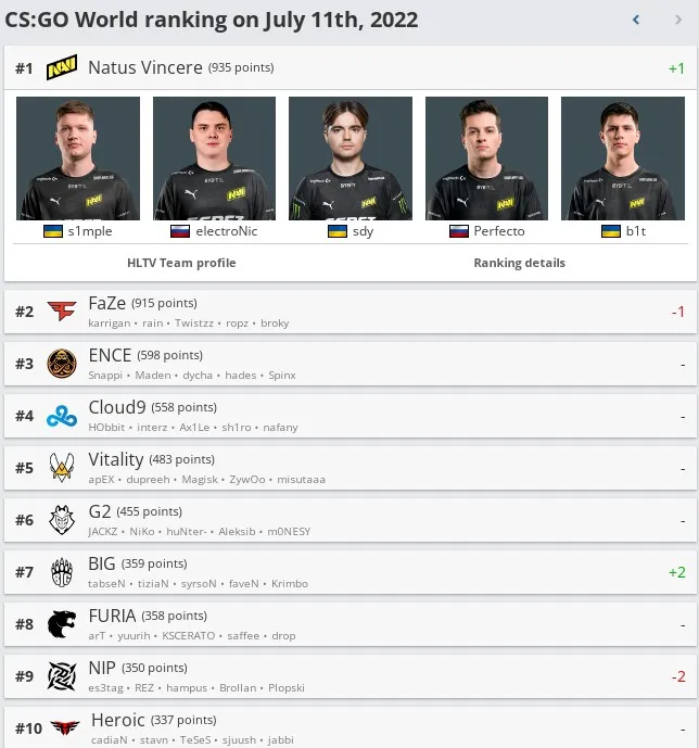 Еженедельный рейтинг команд HLTV