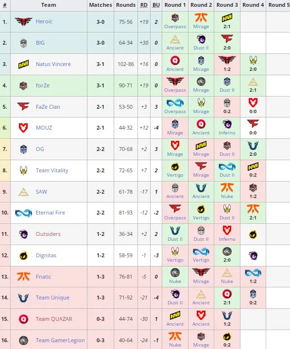 Статистика команд PGL Major Antwerp 2022: European RMR A по CS:GO