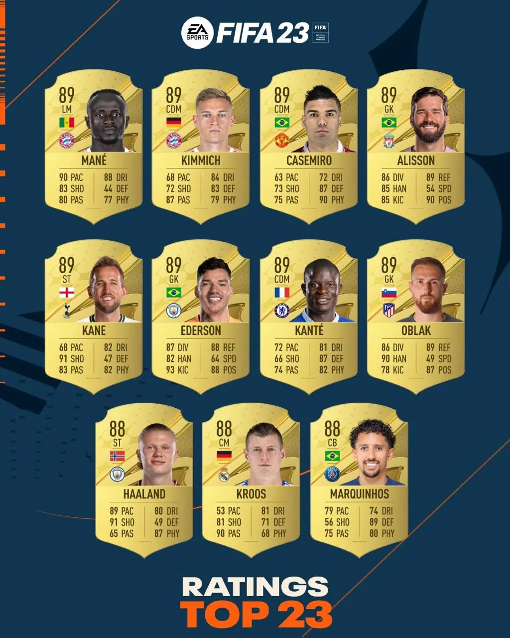 Топ-23 игрока в FIFA 23