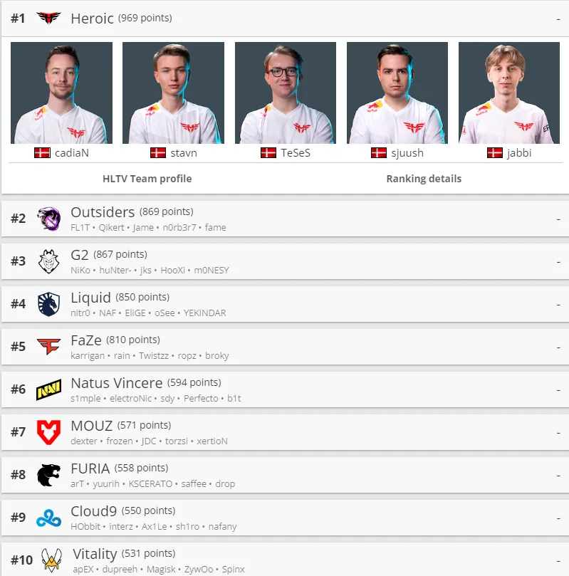 Лучшие команды мира по CS:GO от HLTV