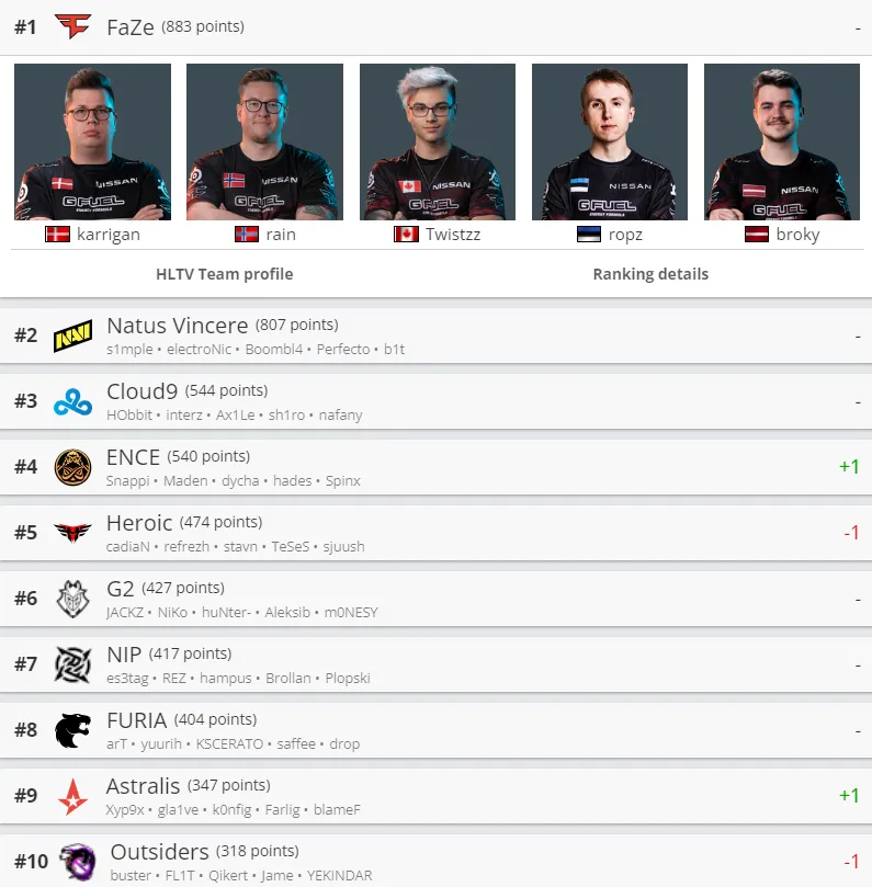 Лучшие команды мира по CS:GO по версии HLTV
