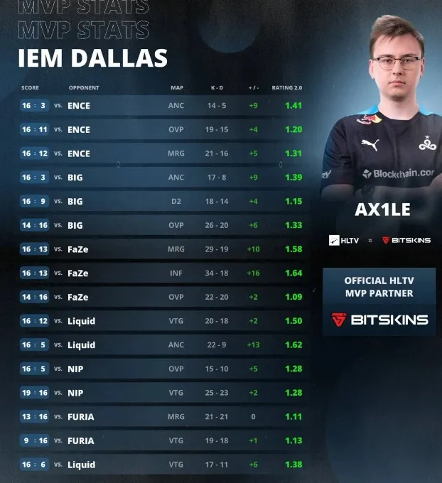 Рейтинг Сергея Ax1Le Рыхторова на IEM Dallas 2022