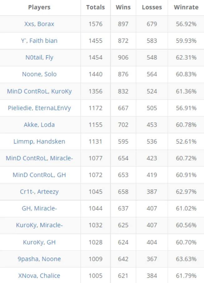 Faith_bian и y` сыграли вместе более 1400 игр на про-сцене Dota 2