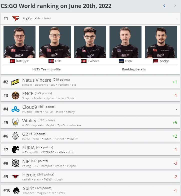 Рейтинг команд от HLTV