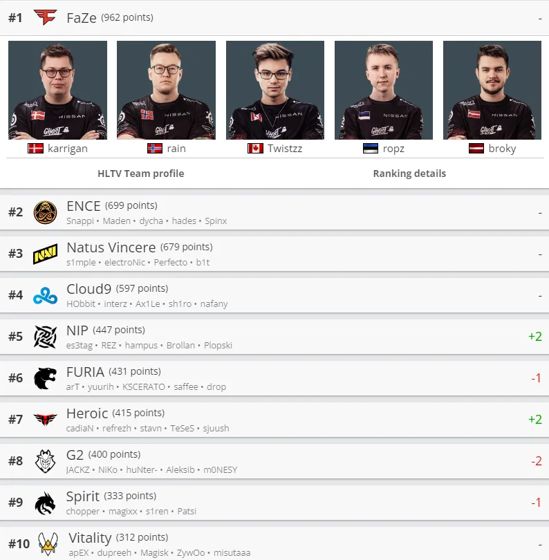 Лучшие команды мира по CS:GO по версии HLTV